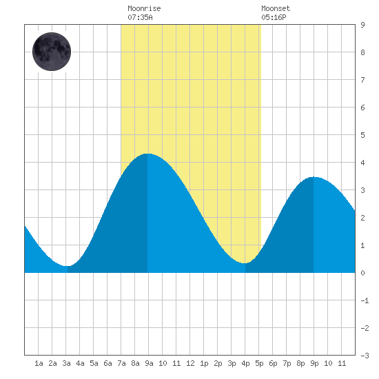 Tide chart for North Santee Bridge on 2024/12/01