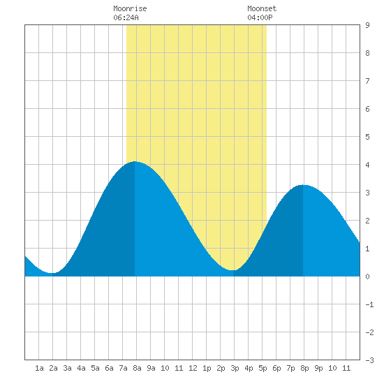 Tide chart for North Santee Bridge on 2024/12/29