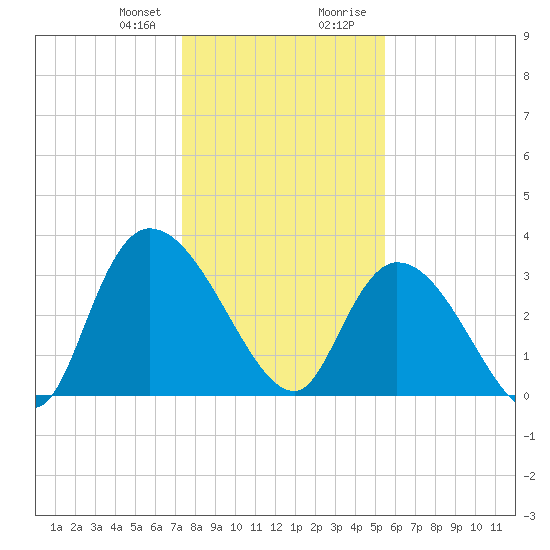 Tide chart for North Santee Bridge on 2025/01/10
