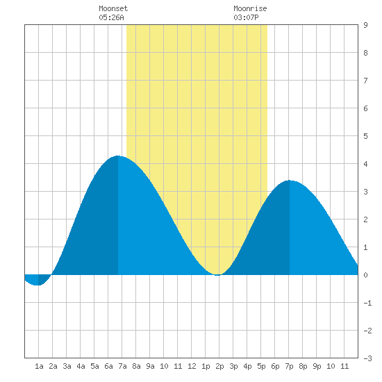 Tide chart for North Santee Bridge on 2025/01/11