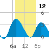 Tide chart for North Santee Bridge, South Carolina on 2025/01/12