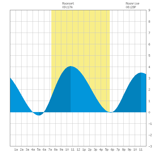Tide chart for North Santee Bridge on 2025/01/16