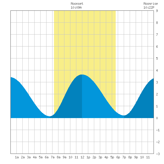 Tide chart for North Santee Bridge on 2025/01/18