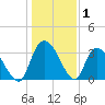 Tide chart for North Santee Bridge, South Carolina on 2025/01/1