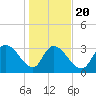 Tide chart for North Santee Bridge, South Carolina on 2025/01/20