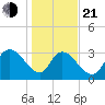 Tide chart for North Santee Bridge, South Carolina on 2025/01/21