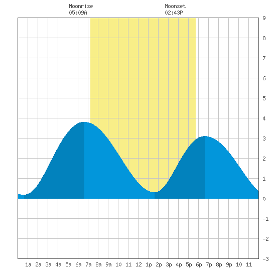 Tide chart for North Santee Bridge on 2025/01/26