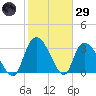Tide chart for North Santee Bridge, South Carolina on 2025/01/29