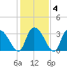 Tide chart for North Santee Bridge, South Carolina on 2025/01/4