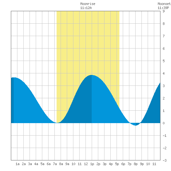 Tide chart for North Santee Bridge on 2025/01/05