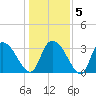 Tide chart for North Santee Bridge, South Carolina on 2025/01/5