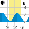Tide chart for North Santee Bridge, South Carolina on 2025/01/6