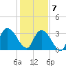 Tide chart for North Santee Bridge, South Carolina on 2025/01/7