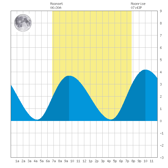 Tide chart for North Santee Bridge on 2025/04/12