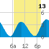 Tide chart for North Santee Bridge, South Carolina on 2025/04/13
