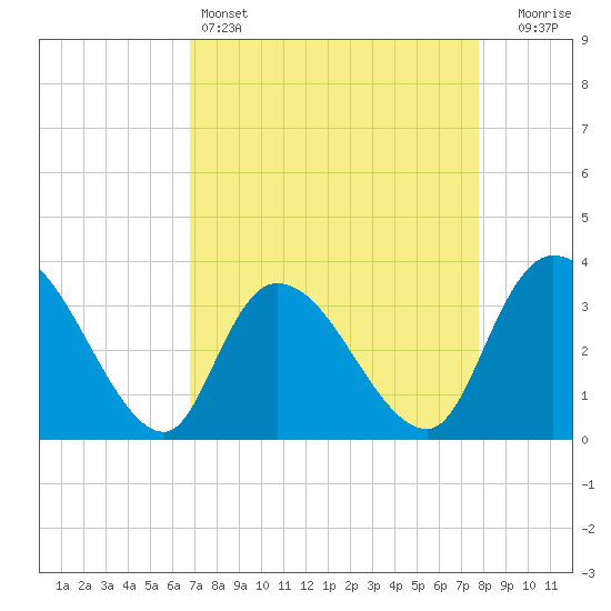 Tide chart for North Santee Bridge on 2025/04/14