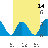 Tide chart for North Santee Bridge, South Carolina on 2025/04/14