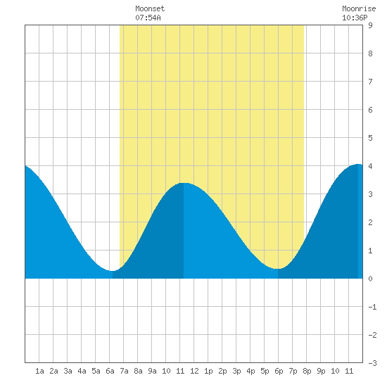 Tide chart for North Santee Bridge on 2025/04/15