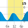 Tide chart for North Santee Bridge, South Carolina on 2025/04/15
