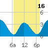 Tide chart for North Santee Bridge, South Carolina on 2025/04/16