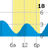 Tide chart for North Santee Bridge, South Carolina on 2025/04/18