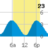 Tide chart for North Santee Bridge, South Carolina on 2025/04/23