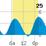 Tide chart for North Santee Bridge, South Carolina on 2025/04/25
