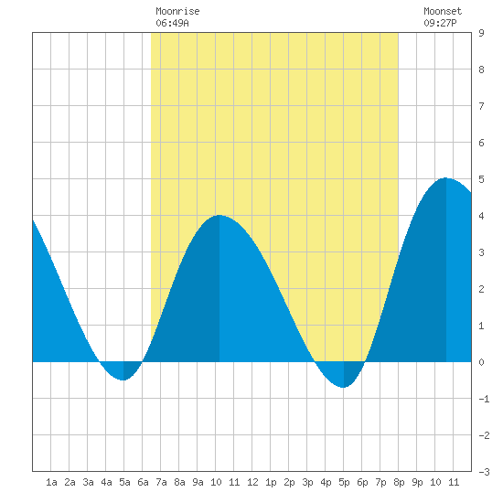 Tide chart for North Santee Bridge on 2025/04/28