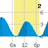 Tide chart for North Santee Bridge, South Carolina on 2025/04/2