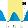 Tide chart for North Santee Bridge, South Carolina on 2025/04/30