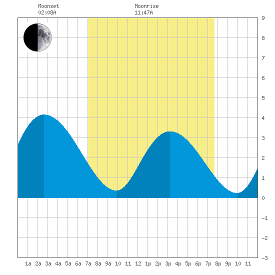 Tide chart for North Santee Bridge on 2025/04/04