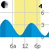 Tide chart for North Santee Bridge, South Carolina on 2025/04/4