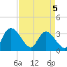 Tide chart for North Santee Bridge, South Carolina on 2025/04/5
