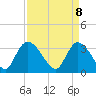 Tide chart for North Santee Bridge, South Carolina on 2025/04/8