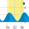 Tide chart for North Santee Bridge, South Carolina on 2025/04/9