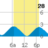 Tide chart for Beach Haven USCG, New Jersey on 2022/03/28