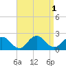 Tide chart for Beach Haven USCG, New Jersey on 2022/09/1