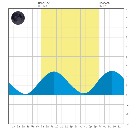 Tide Chart for 2022/09/25