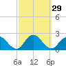 Tide chart for Beach Haven USCG, New Jersey on 2022/09/29