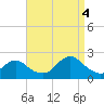 Tide chart for Beach Haven USCG, New Jersey on 2022/09/4