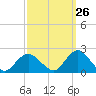 Tide chart for Beach Haven USCG, New Jersey on 2023/09/26