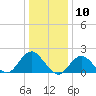 Tide chart for Beach Haven USCG, New Jersey on 2024/01/10