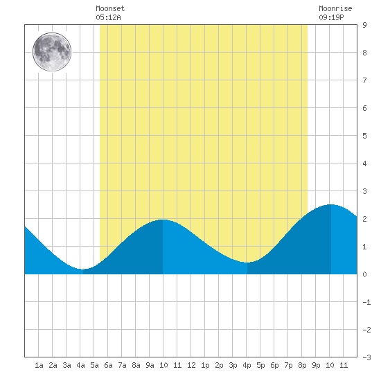 Tide chart for Beach Haven USCG on 2025/06/11