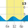 Tide chart for Beach Haven USCG, New Jersey on 2025/06/13