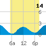 Tide chart for Beach Haven USCG, New Jersey on 2025/06/14