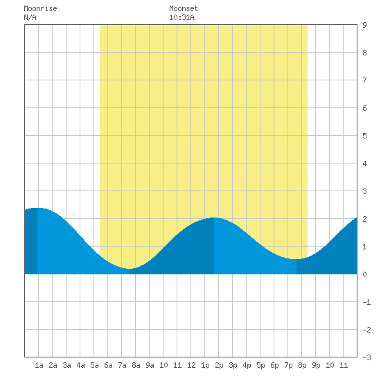 Tide chart for Beach Haven USCG on 2025/06/16