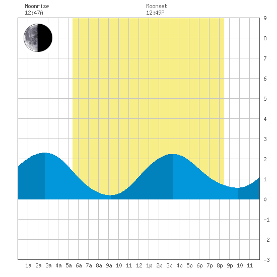 Tide chart for Beach Haven USCG on 2025/06/18