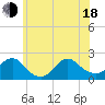 Tide chart for Beach Haven USCG, New Jersey on 2025/06/18