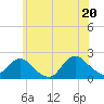 Tide chart for Beach Haven USCG, New Jersey on 2025/06/20
