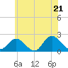 Tide chart for Beach Haven USCG, New Jersey on 2025/06/21